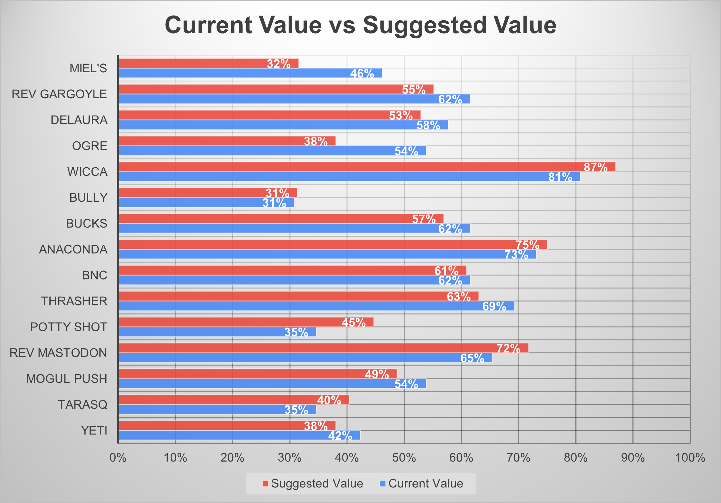 Current Value vs Suggested